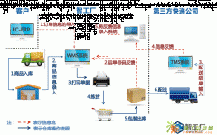 电商第三方仓储物流整体解决方案专家（智工厂）