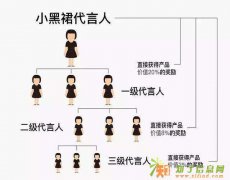 三级分销你知道什么？