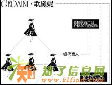 微信小白鞋歌黛妮运用o2o体验分销系统