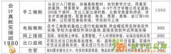 会计培训学校