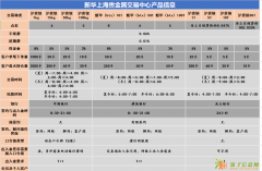新华上海实力招商