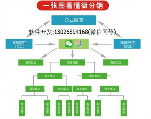 微信分销系统+红包系统