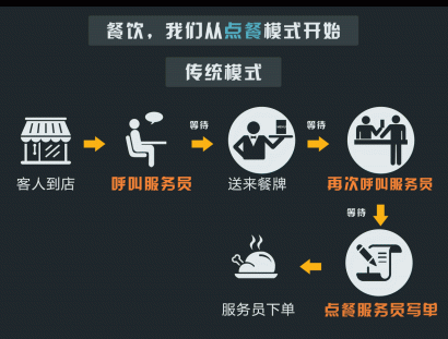 二维码点餐系统定制