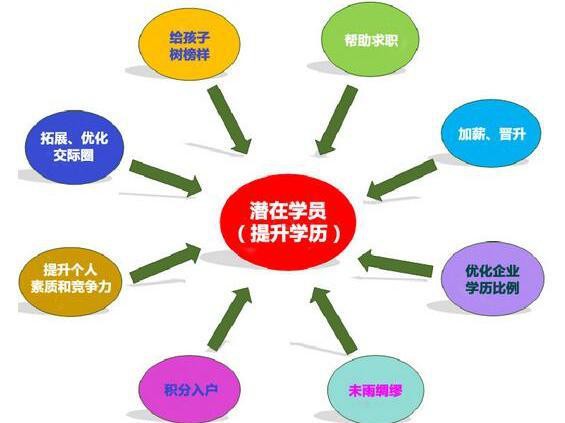 成人教育自考 网教远程成考专科本科的区别？