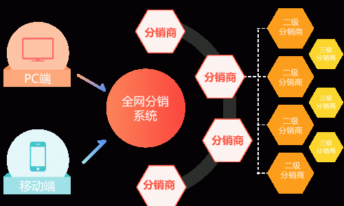 二级分销系统定制