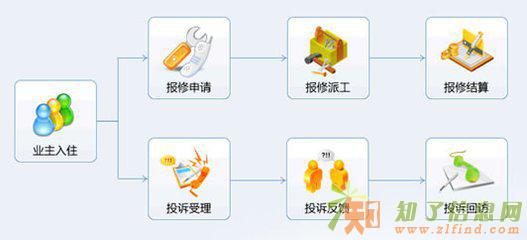 物业管理系统开发