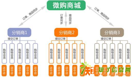 桃源里鸡窝窝商城分销分红软件系统开发