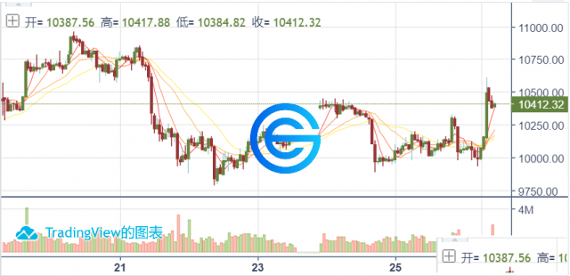 币蛋coinegg:比特币波动性怎么样具有存储价值吗？