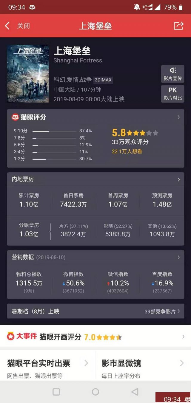 上海堡垒为何口碑崩塌，票房崩塌