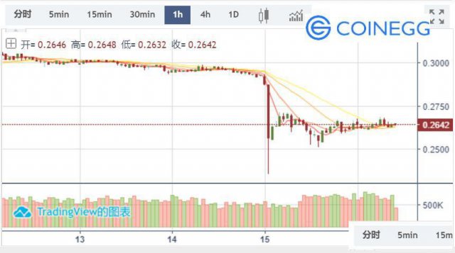 币蛋CoinEgg预测2019年瑞波币能涨到多少