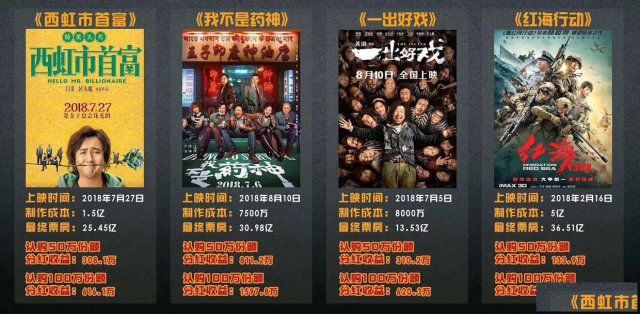 投资电影要多少钱？怎么参与进去？