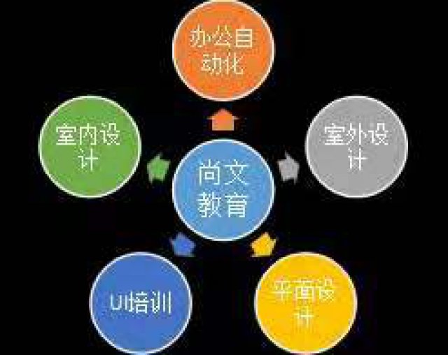 宿州尚文电脑技能培训