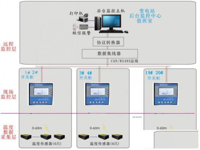 泰恩科技矿厂电力无线测温实时在线监测
