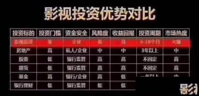 电影投资份额如何认购呢怎么投