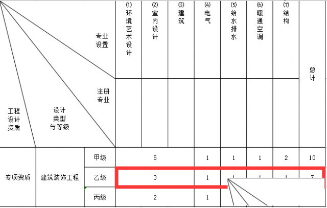 建筑装饰工程专项乙级人员及人员业绩配备详情