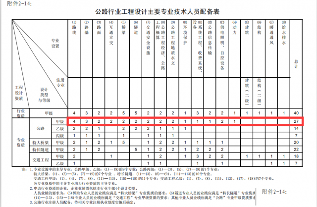 工程设计公路专业甲级设计资质带业绩人员匹配方法