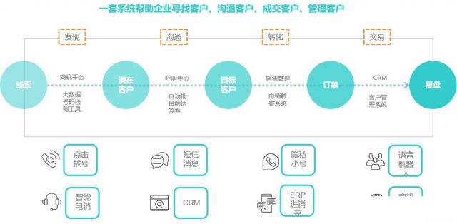 营销外呼系统软件电销防封号沃创云