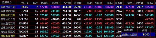 盛通四方九龙农产品电子交易中心金融业的发展趋势