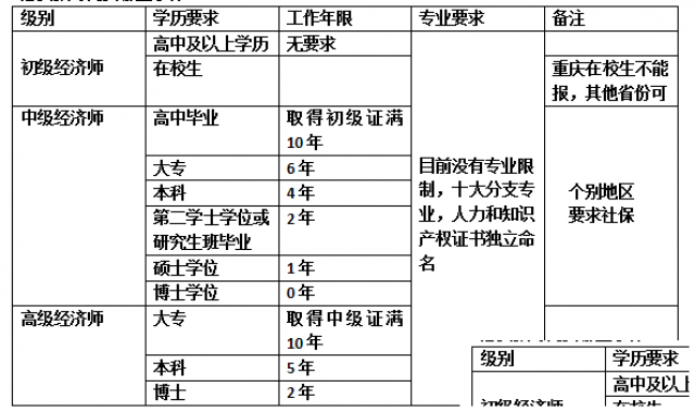 经济师考试科目介绍（10个专业）和报考条件