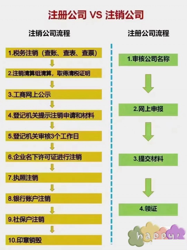 公司注销注册流程