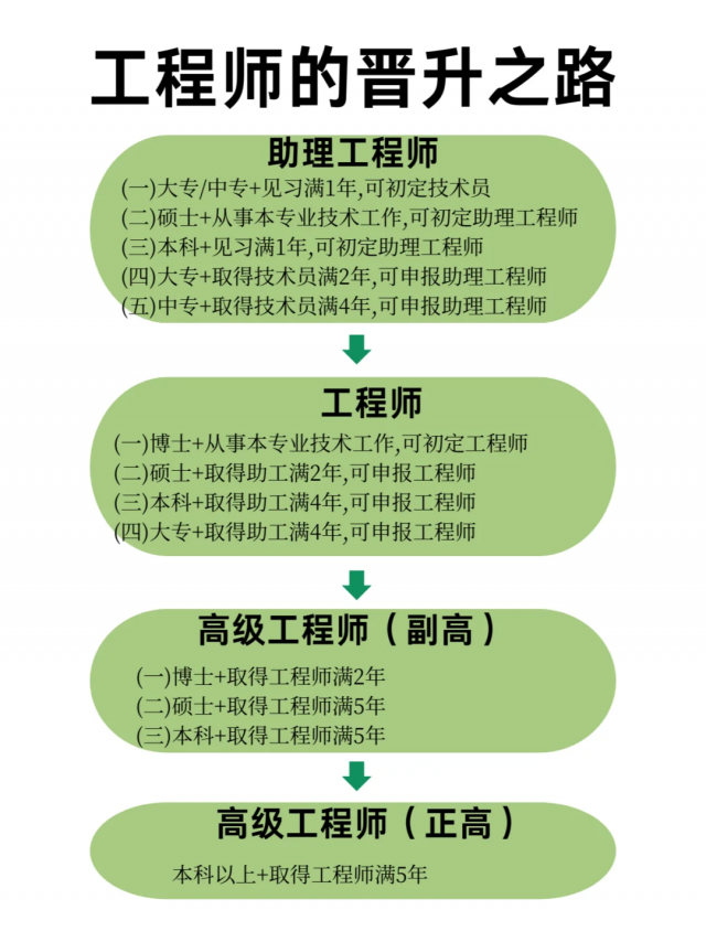 来了解一下什么是工程师职称