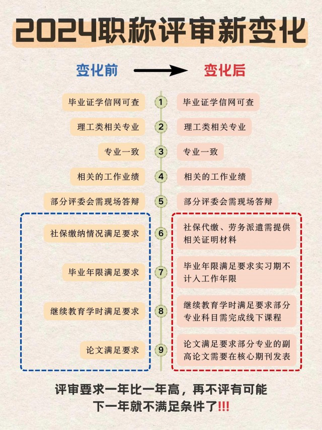 24年工程类职称评审新变化有哪些