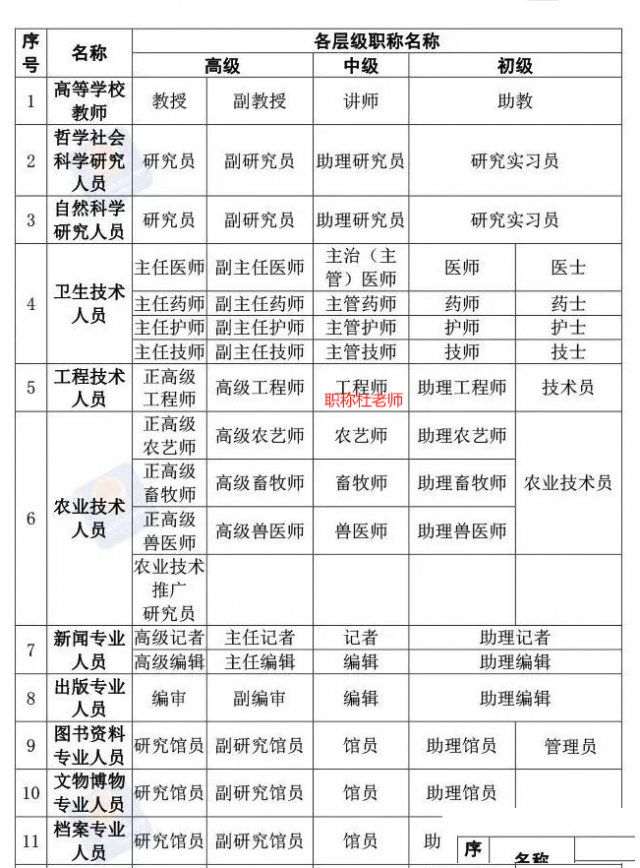 27个职称系列各层级名称
