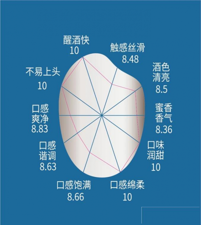 九江双蒸的十大风味轮是什么