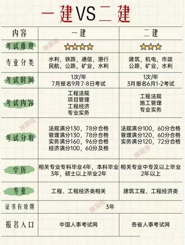 一建VS二建区别！24年建造师必看！