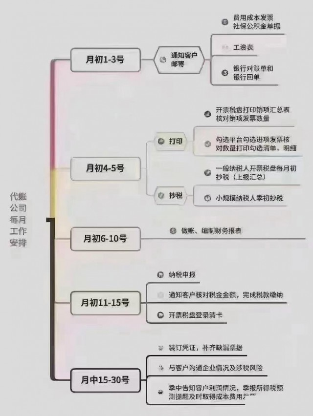 代理记账为啥收费