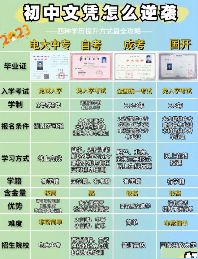 初中学历如何逆袭，请认真看完