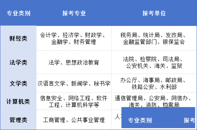 适合考公务员的三大类专业推荐