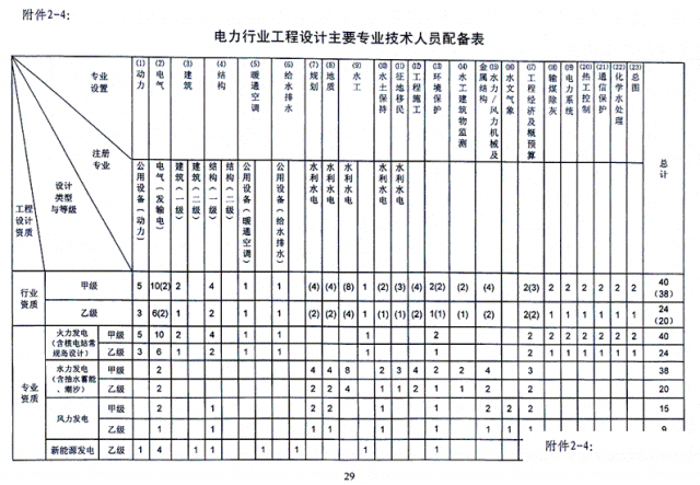 有效配备电力行业风力发电甲级行业资质人员