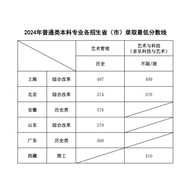 25届上海音乐学院音乐表演好考吗?如何备考