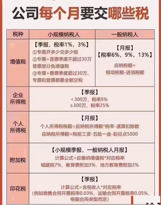 一般纳税人和小规模纳税人企业每月要交哪些税？