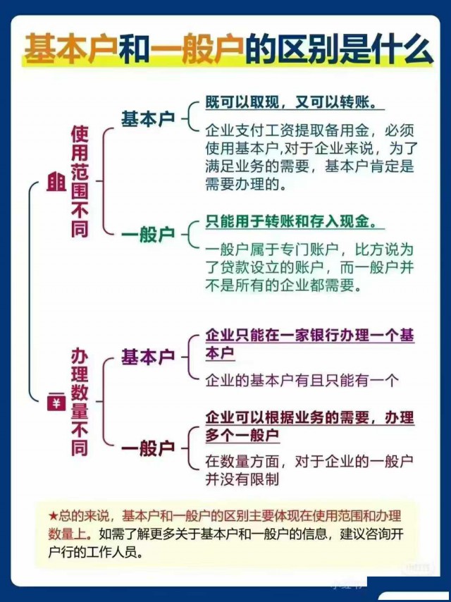 你知道企业银行公户中的一般户和基本户有什么区别？