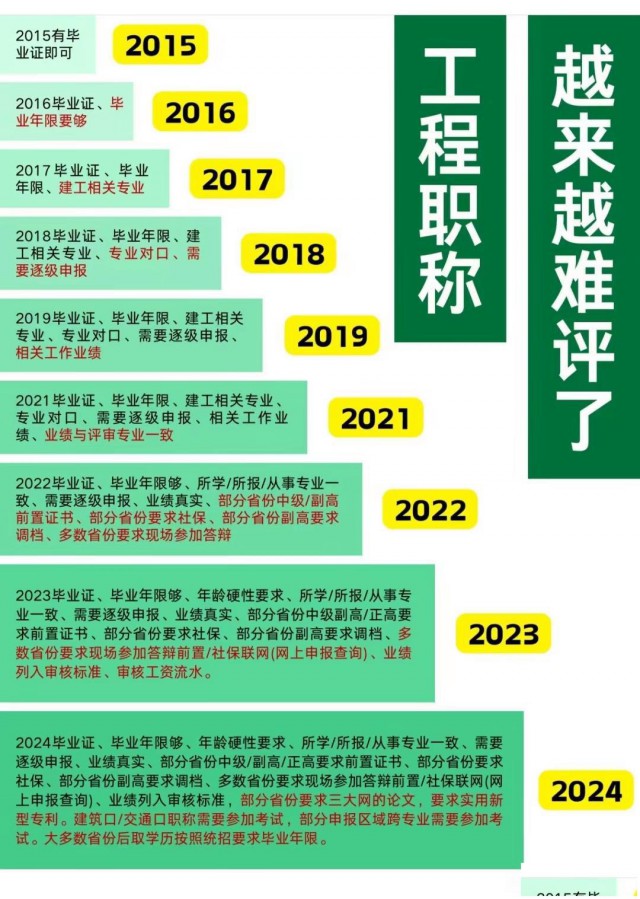 2025年评职称的尽早准备资料