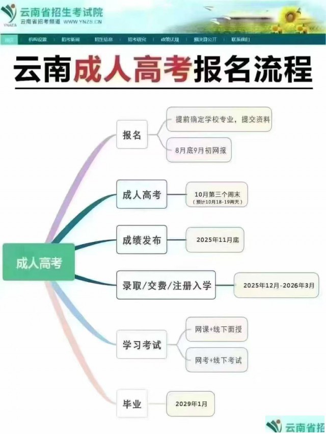 2025学历提升，专升本，高起专，高起本