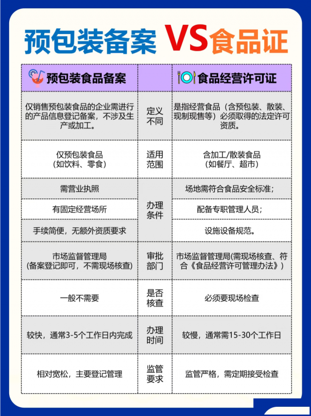 预包装食品备案VS食品经营许可证